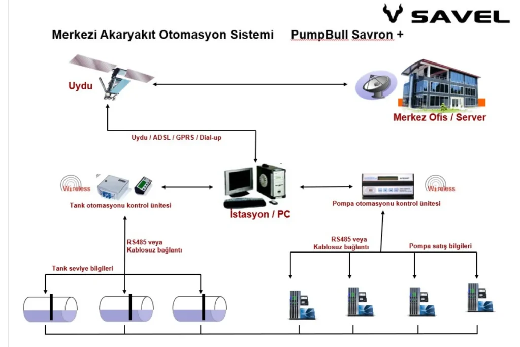savel merkezi otomasyon